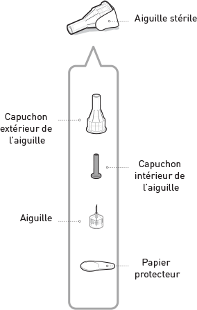 Aiguille stérile et toutes ses composantes, y compris le capuchon extérieur, le capuchon intérieur, l’aiguille et le papier protecteur.